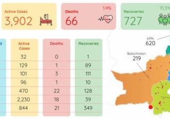 پاکستان میں کورونا کے مریضوں کی تعداد میں مزید اضافہ، 66 افراد جاں بحق،727 صحت یاب