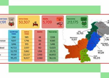 کورونا وائرس قابو میں آنے لگا ، پاکستان میں مصدقہ مریضوں کی تعداد میں کمی ہونا شروع ہو گئی
