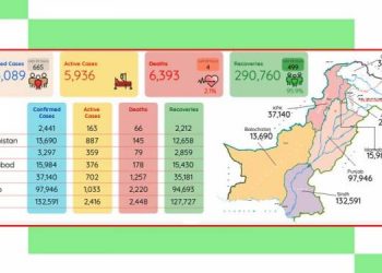 ملک میں کورونا کے وائرس پھر سے تیز ، چوبیس گھنٹوں میں 665 مزید کیسز رپورٹ