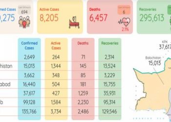 کورونا سے 6 افراد زندگی کی بازی ہار گئے، اموات کی تعداد 6 ہزار 457 ہو گئی