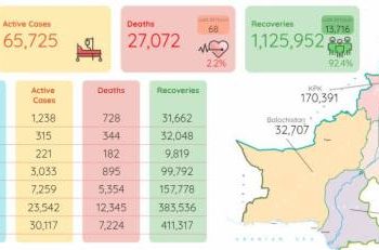 پاکستان میں کورونا وائرس سے ہونے والی اموات کی مجموعی تعداد 27ہزار سے تجاوز کرگئی
