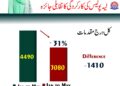 ڈسٹرکٹ پولیس لیہ جنوری تا مئی 2026 میں شاندار کارکردگی ، تقابلی کارکردگی رپورٹ جاری