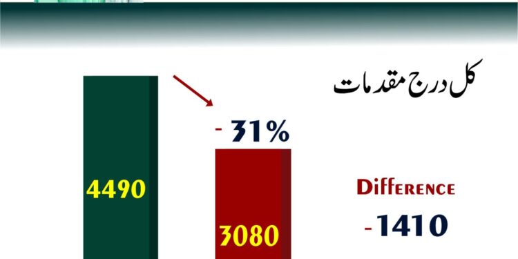 ڈسٹرکٹ پولیس لیہ جنوری تا مئی 2026 میں شاندار کارکردگی ، تقابلی کارکردگی رپورٹ جاری