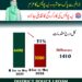 ڈسٹرکٹ پولیس لیہ جنوری تا مئی 2026 میں شاندار کارکردگی ، تقابلی کارکردگی رپورٹ جاری